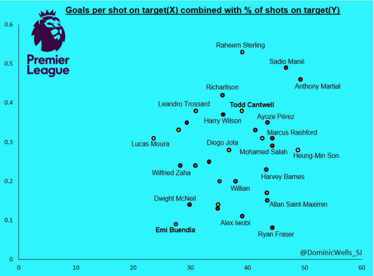 G-SoT combined with % SoT (PL wingers)