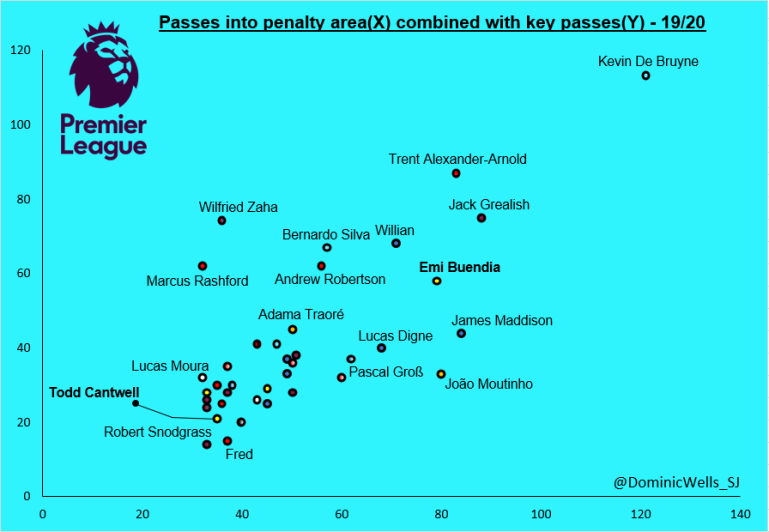 Passes into PA combined with key passes (PL)